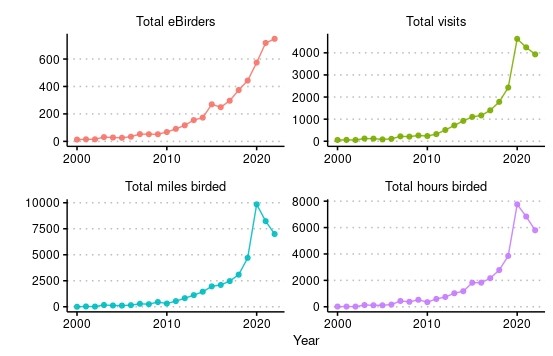 This image shows four graphs that span decades from 2000 to 2022: total eBirders; total visits; total miles birded; total hours birded (from eBird).