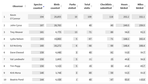 A screenshot from eBird showing the top 10 bird observers by the number of species they counted.