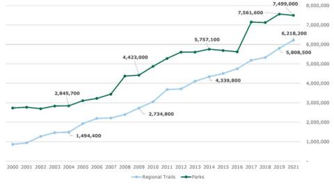 This graph shows the annual visitation of Three Rivers parks (with a dark green line, from 2,845,700 to 7,499,000 visitors) and regional trails (in light blue, from 1,494,400 to 6,218,200 visitors).
